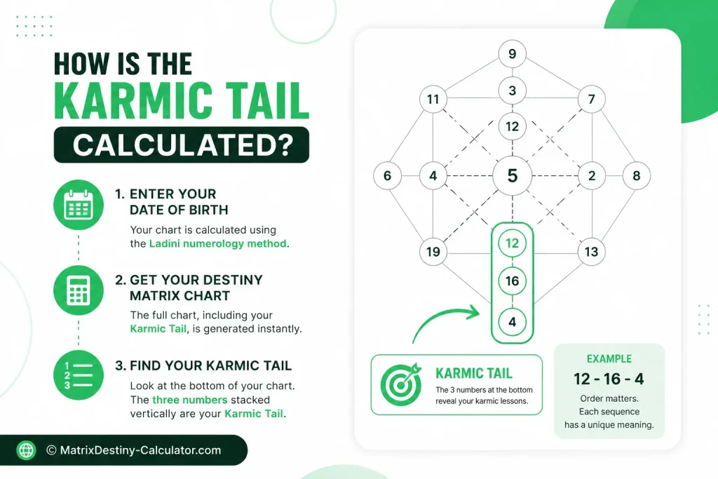 How Is the Karmic Tail Calculated