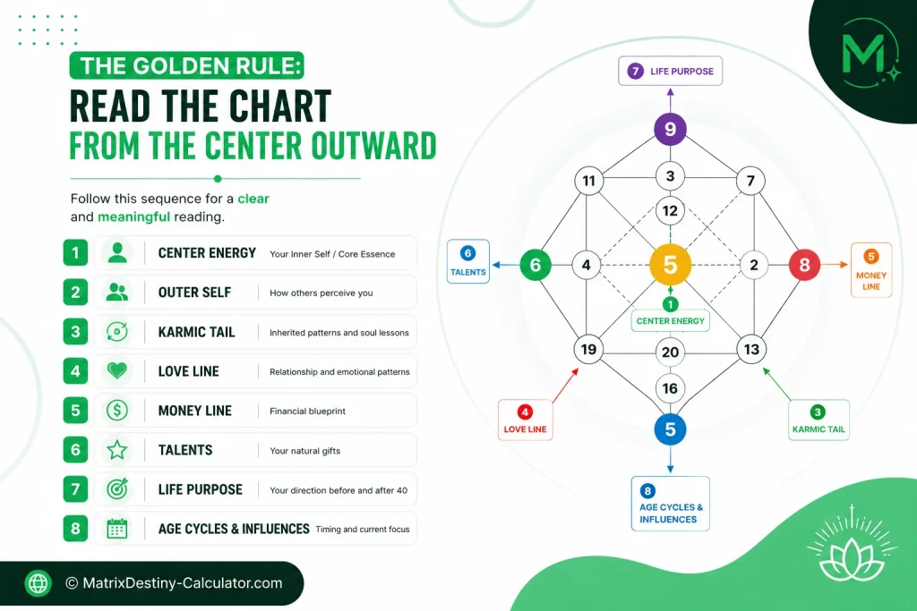 Read the Chart From the Center Outward